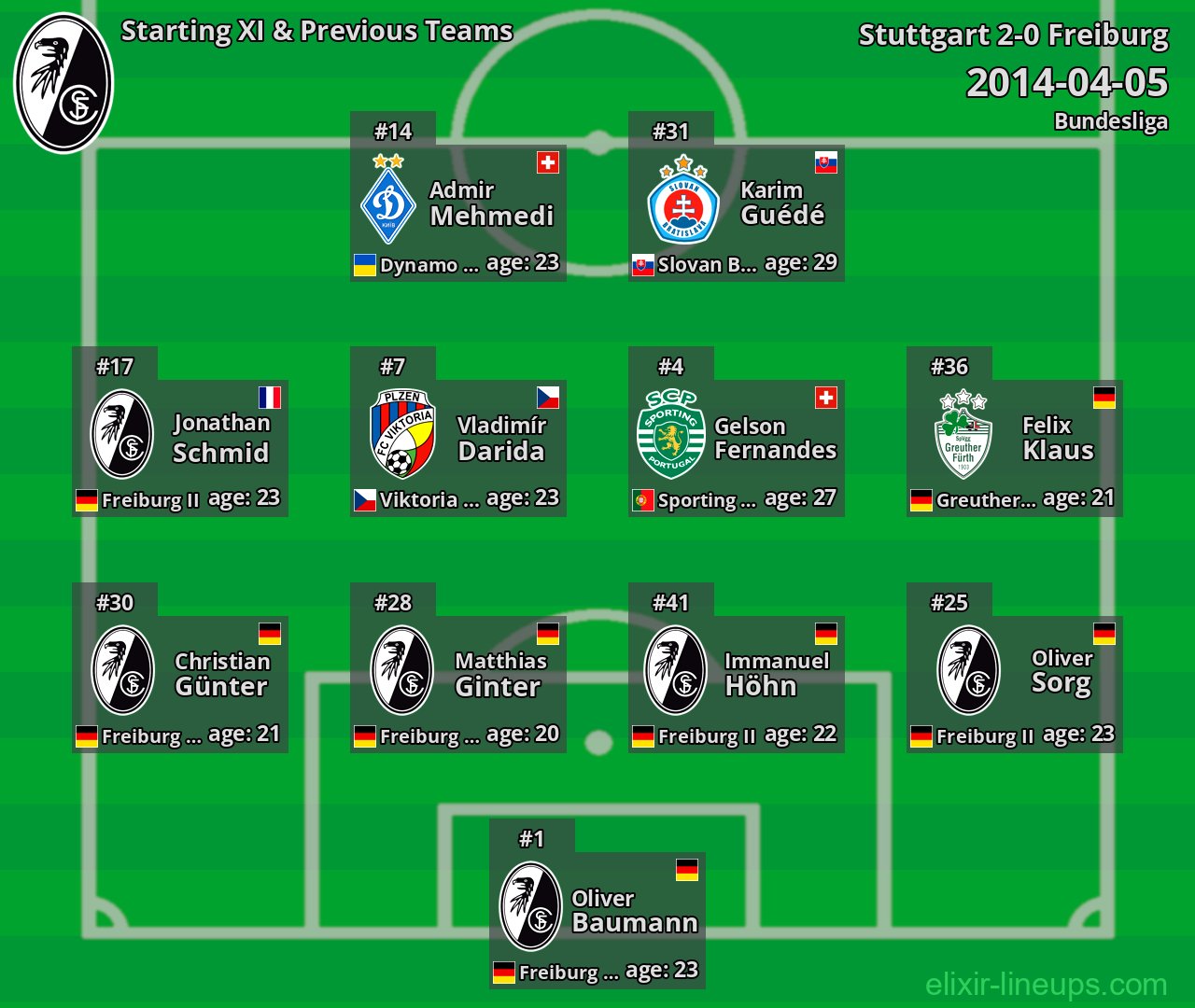 Freiburg Starting XI & Previous Teams 2014-04-05