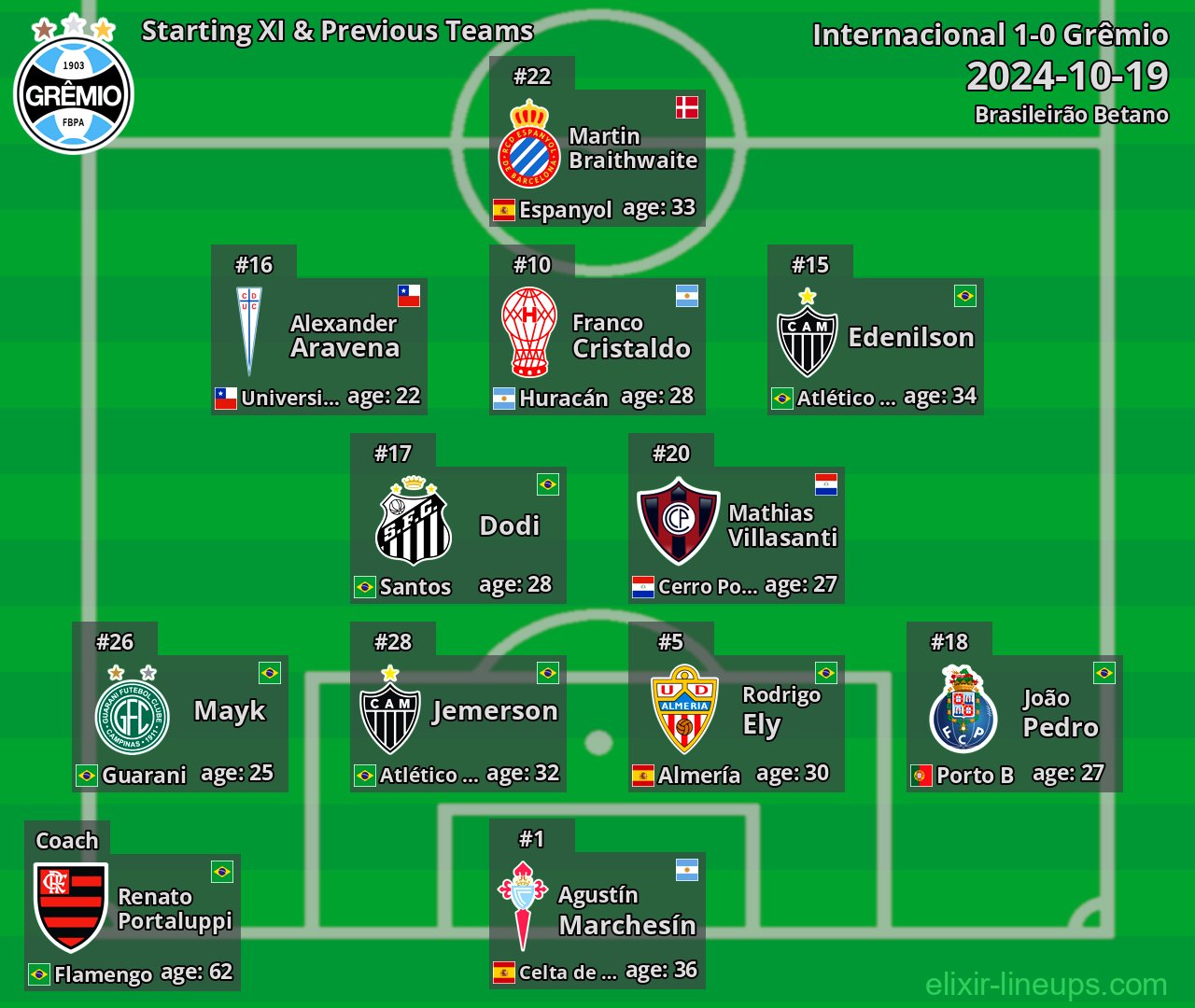 Grêmio Starting XI & Previous Teams 2024-10-19