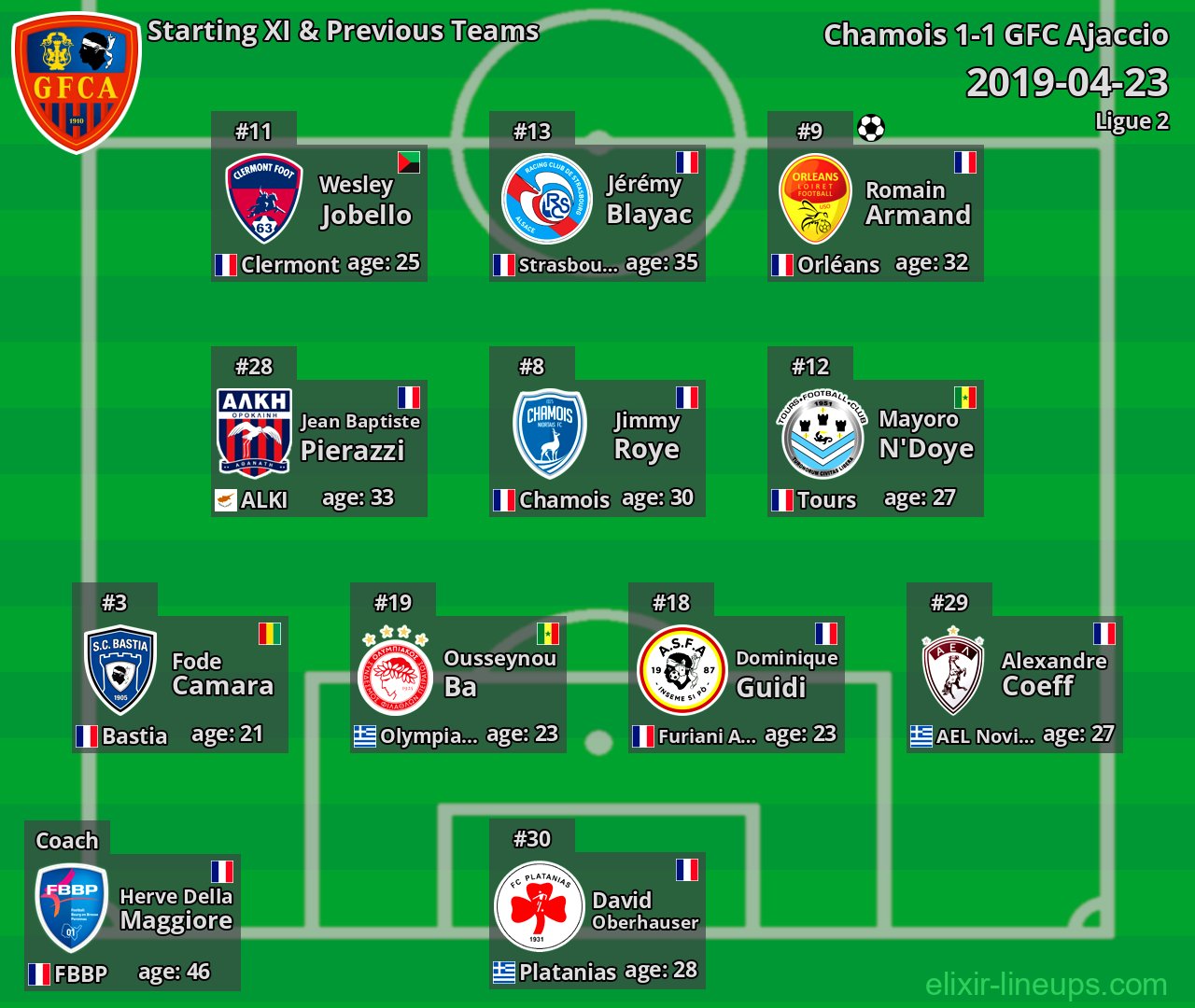 GFC Ajaccio Starting XI & Previous Teams 2019-04-23