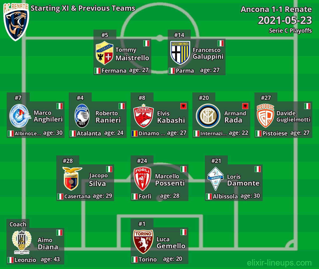 Renate Starting XI & Previous Teams 2021-05-23