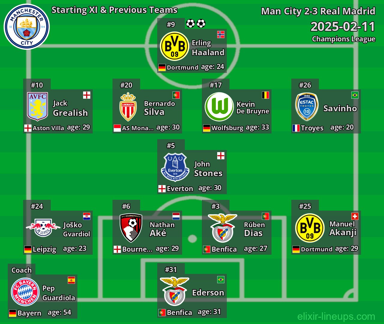 Man City Starting XI & Previous Teams 2025-02-11