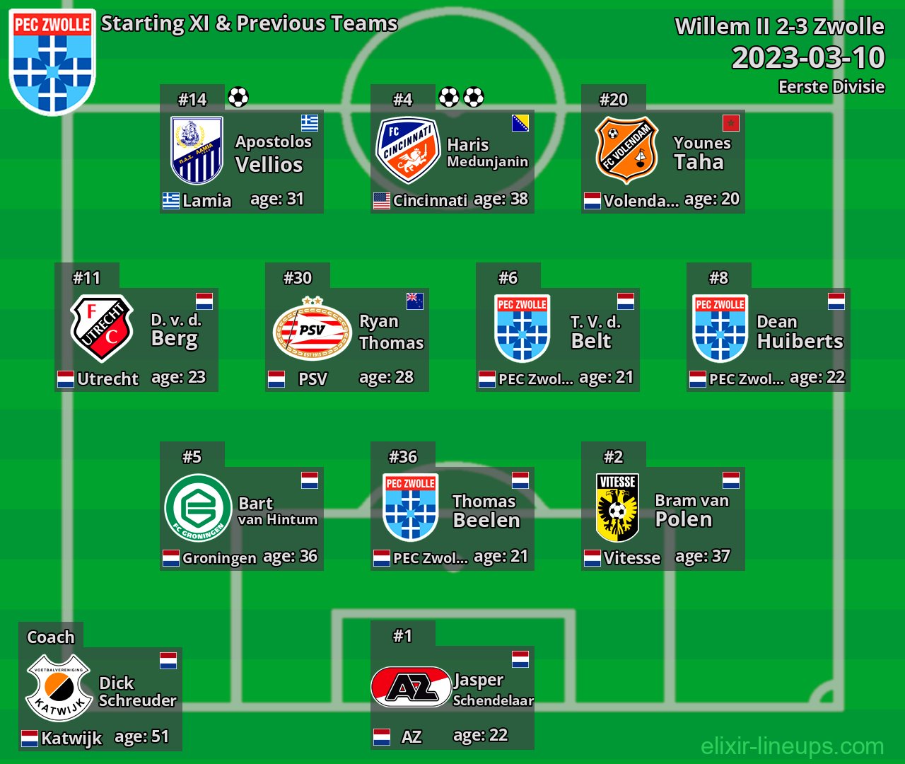 Zwolle Starting XI & Previous Teams 2023-03-10