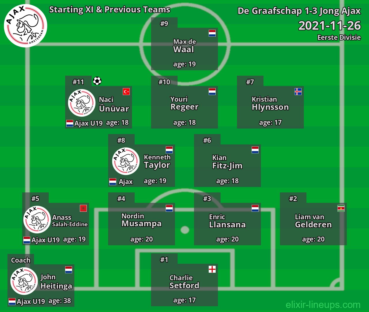 Jong Ajax Starting XI & Previous Teams 2021-11-26