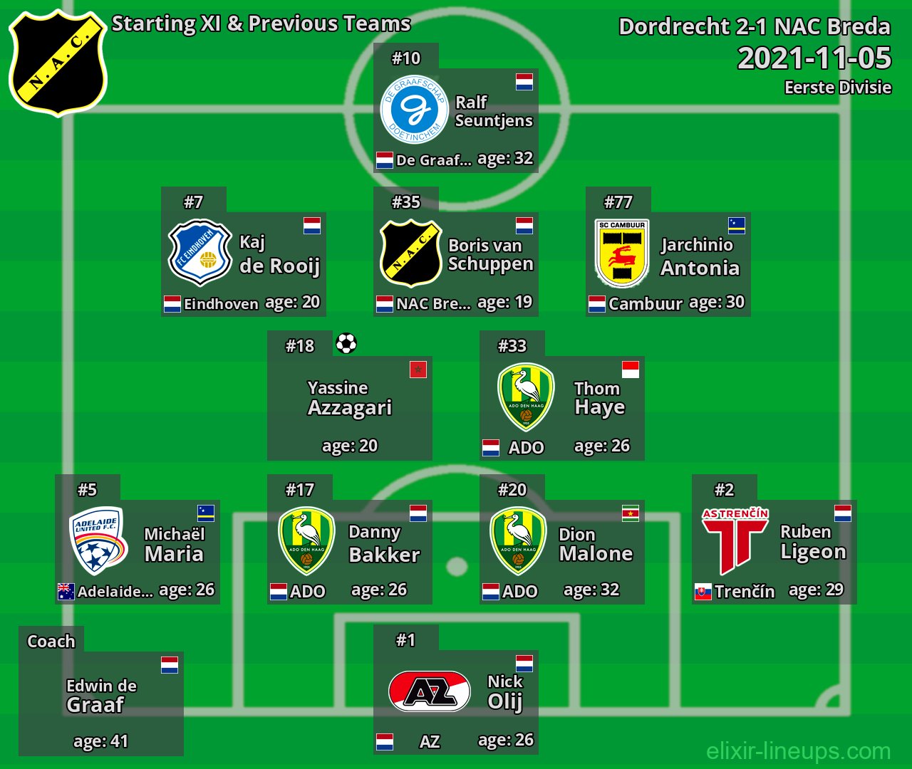 NAC Breda Starting XI & Previous Teams 2021-11-05