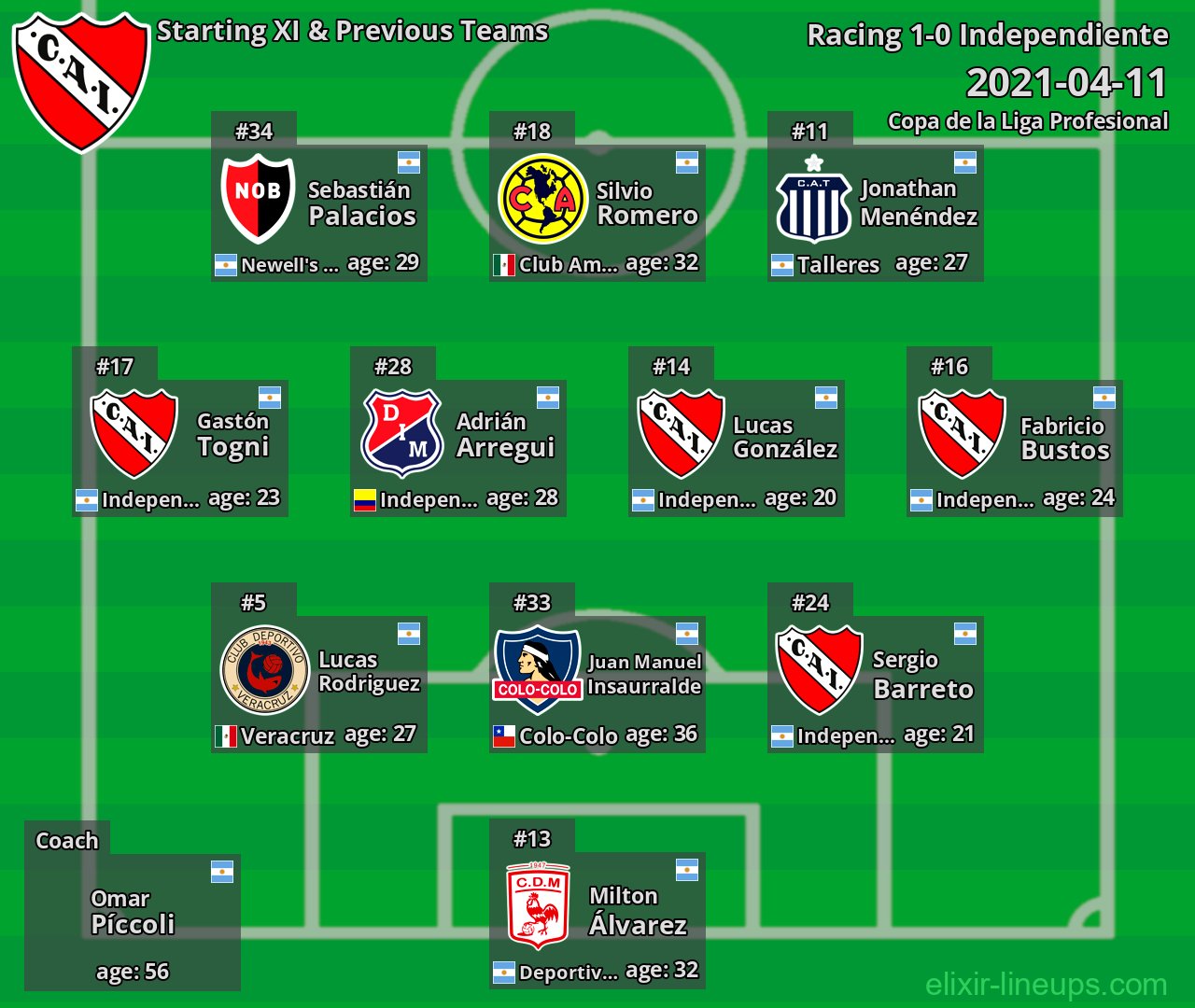 Independiente Starting XI & Previous Teams 2021-04-11