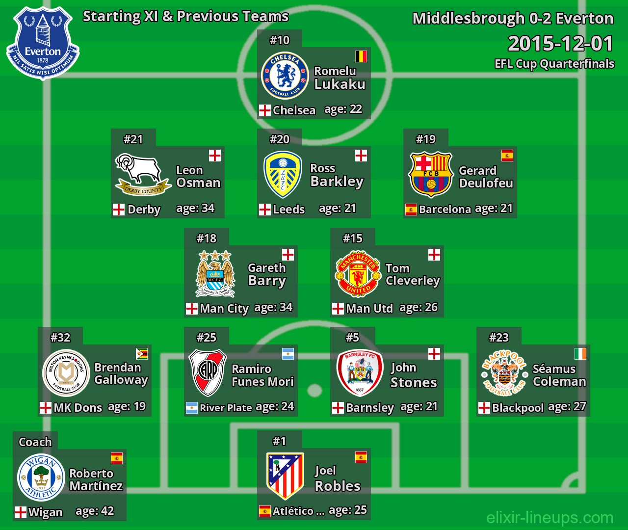 Everton Starting XI & Previous Teams 2015-12-01