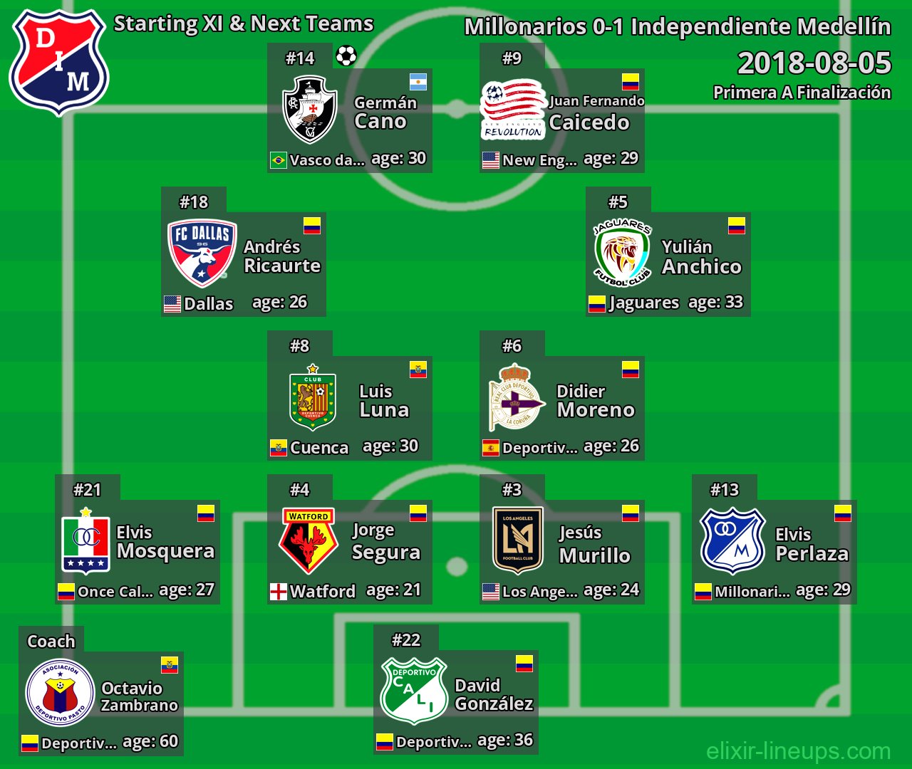 Independiente Medellín Starting XI & Next Teams 2018-08-05