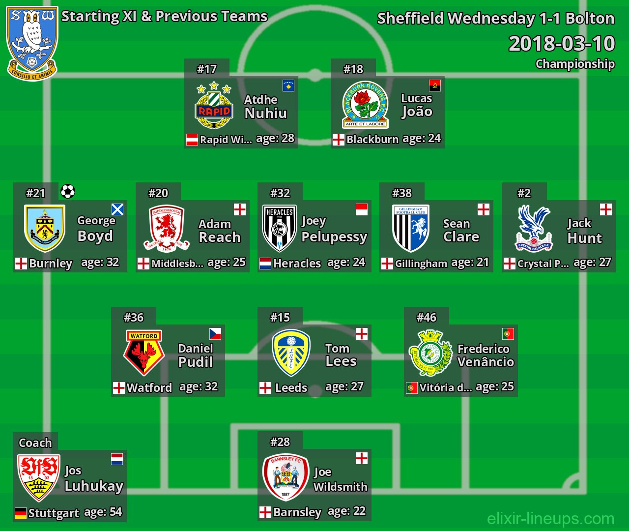 Sheffield Wednesday Starting XI & Previous Teams 2018-03-10