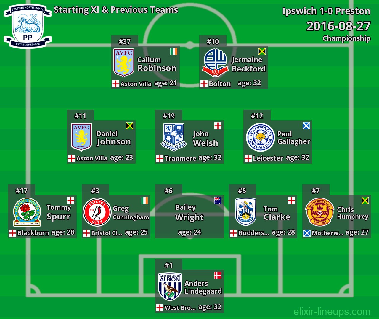 Preston Starting XI & Previous Teams 2016-08-27