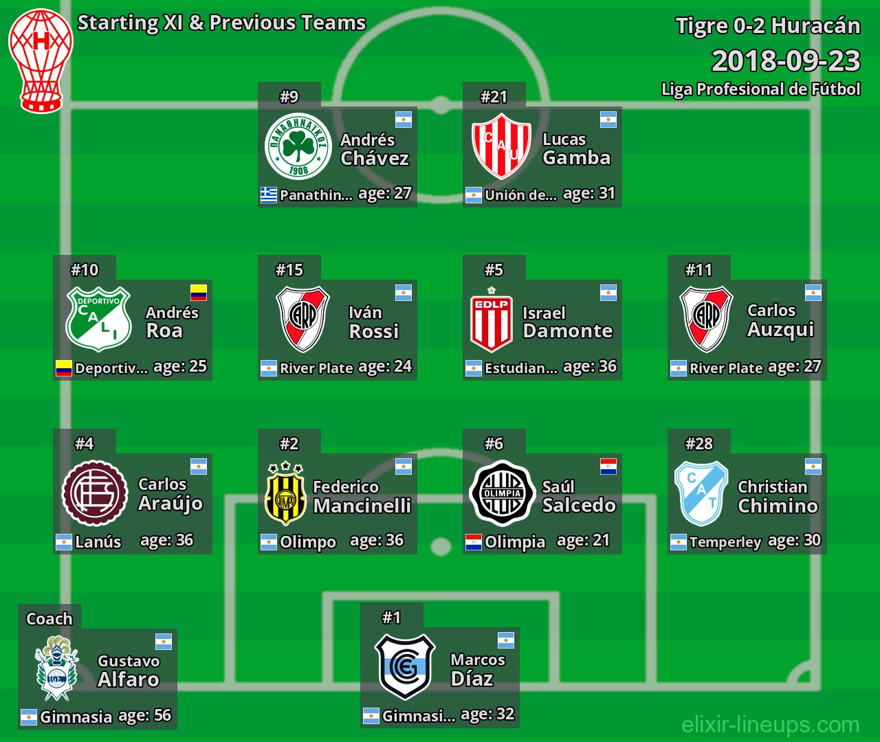 Huracán Starting XI & Previous Teams 2018-09-23