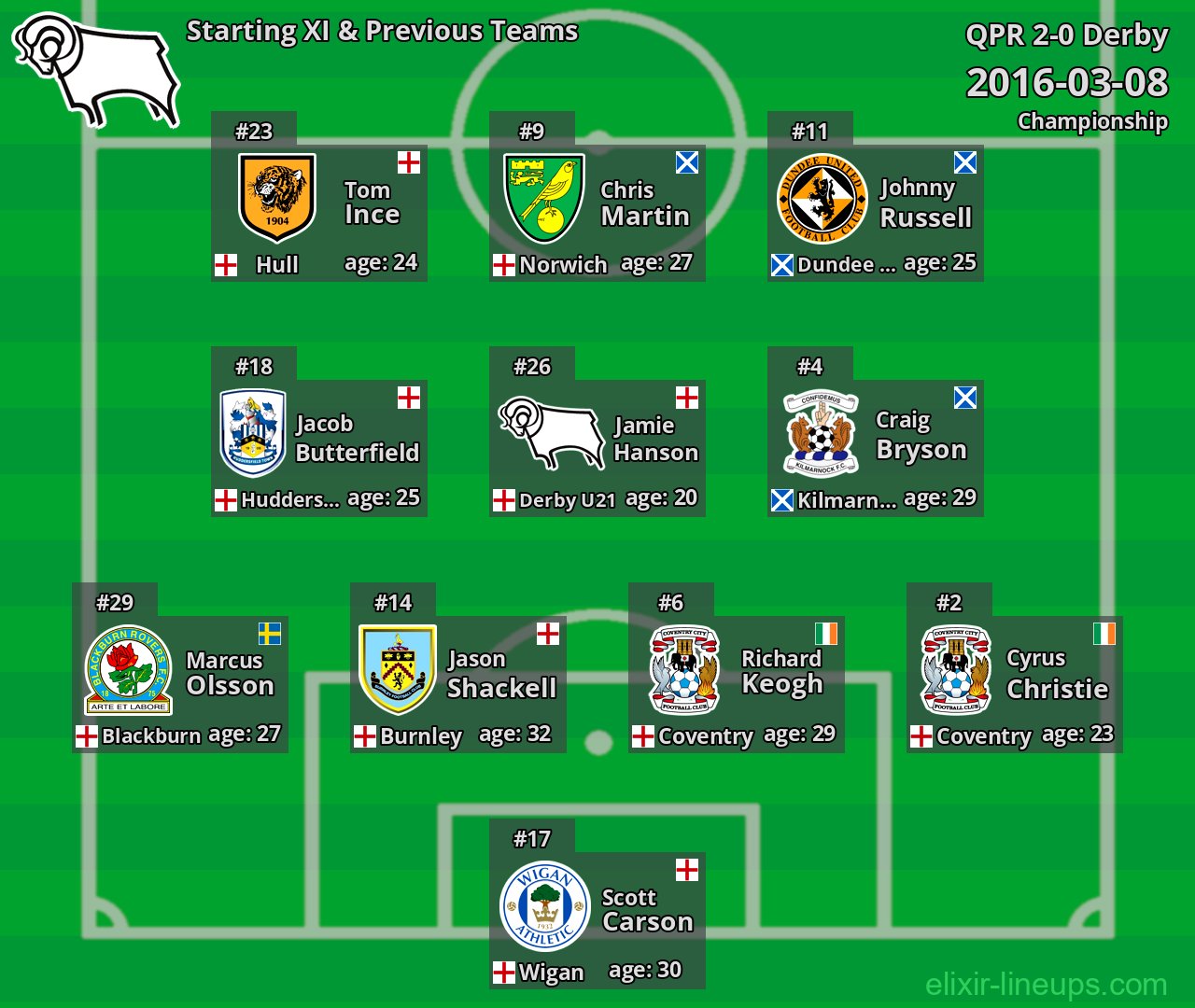 Derby Starting XI & Previous Teams 2016-03-08
