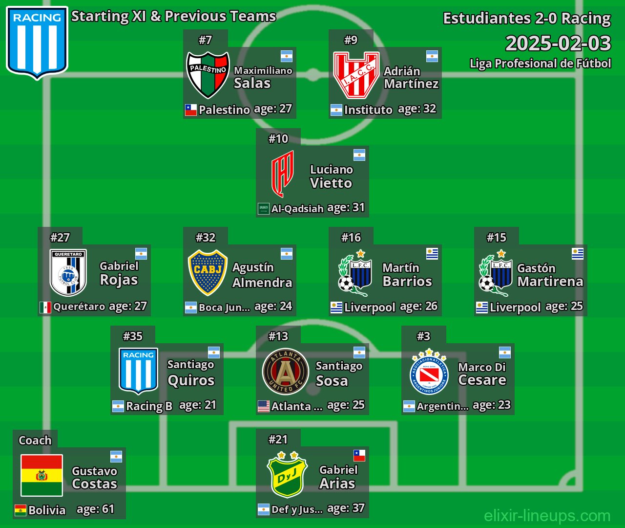 Racing Starting XI & Previous Teams 2025-02-03