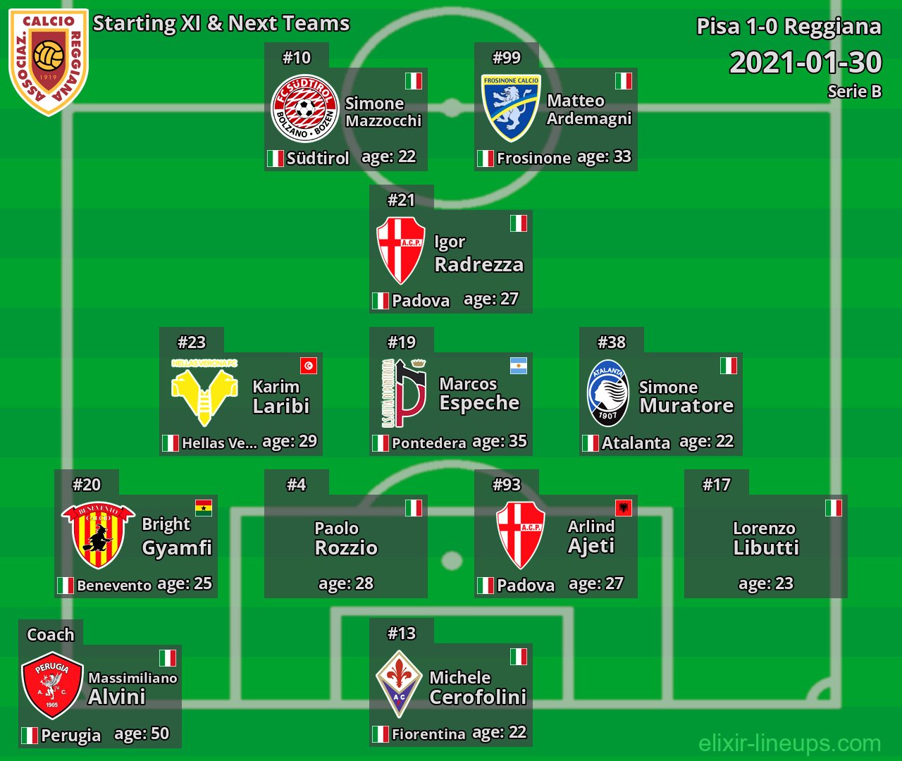 Reggiana Starting XI & Next Teams 2021-01-30