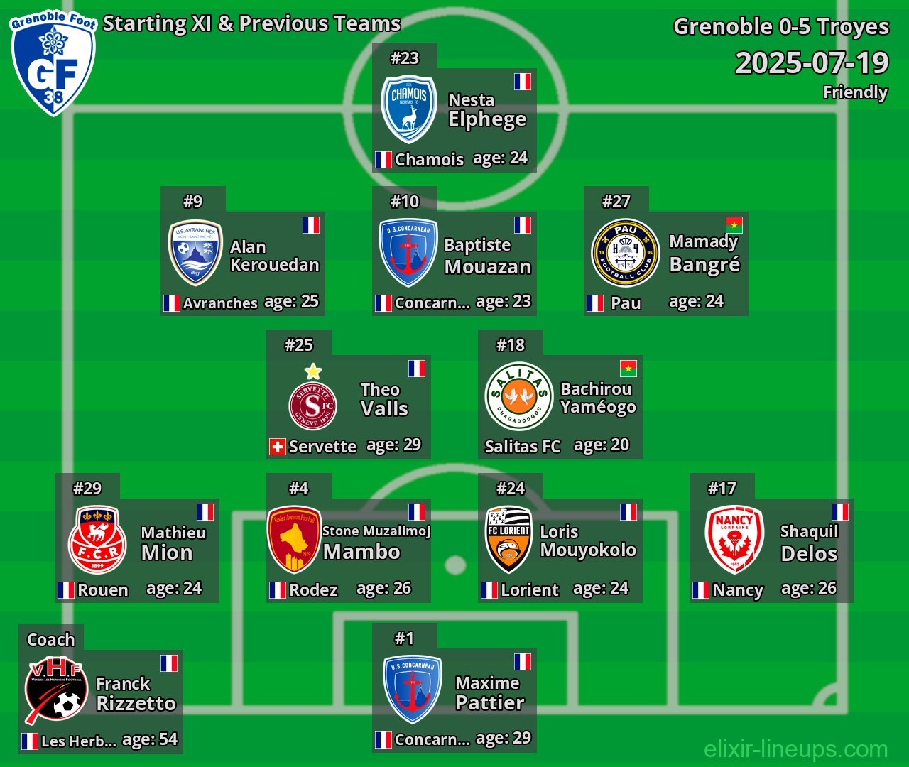 Grenoble Starting XI & Previous Teams 2025-07-19