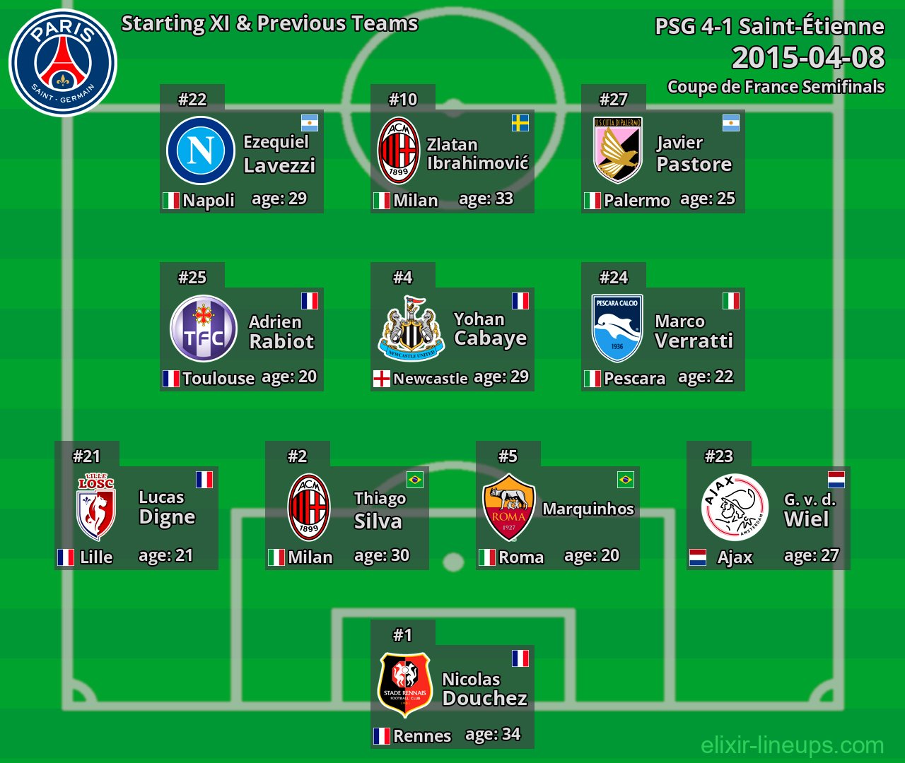 PSG Starting XI & Previous Teams 2015-04-08
