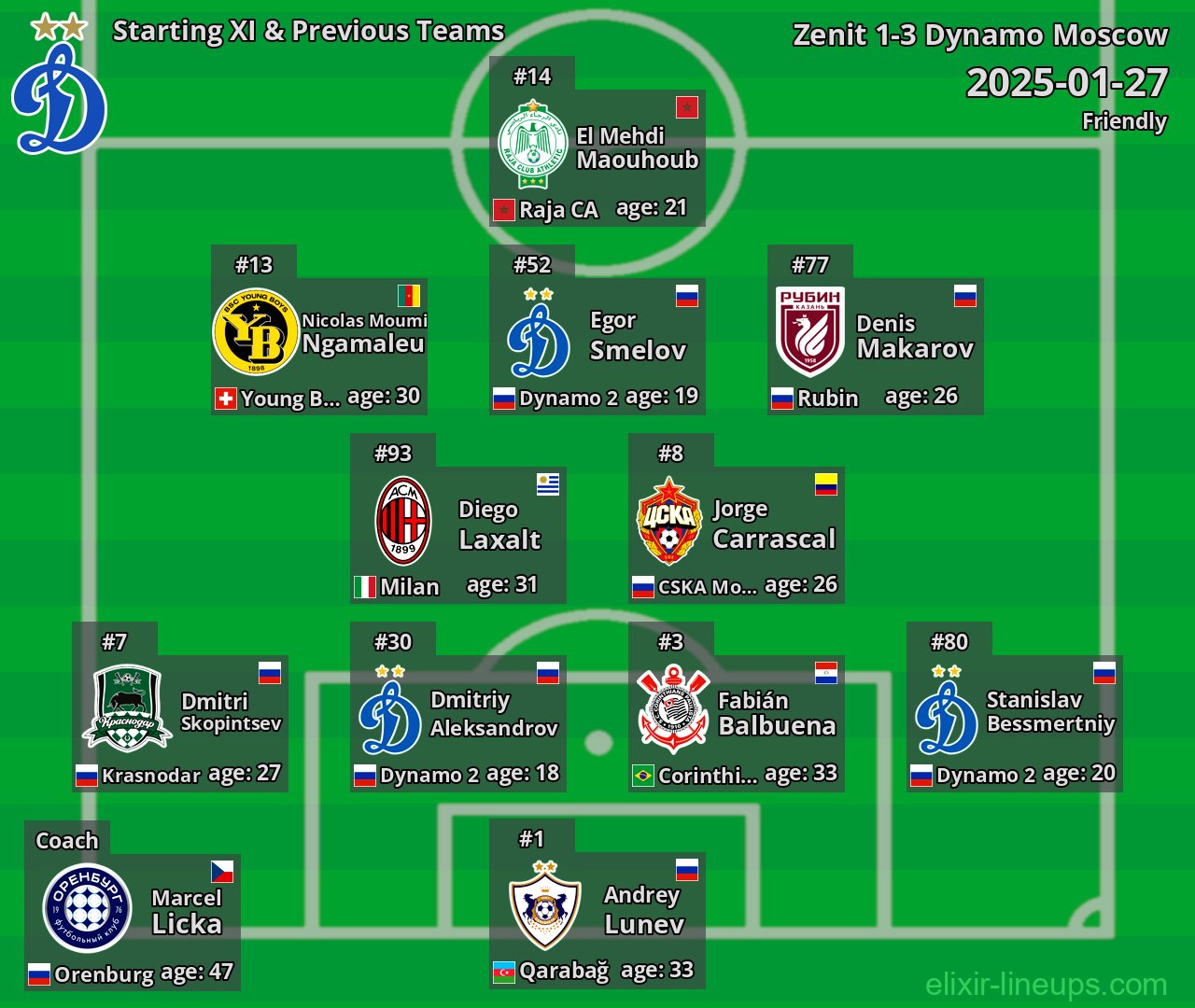 Dynamo Moscow Starting XI & Previous Teams 2025-01-27
