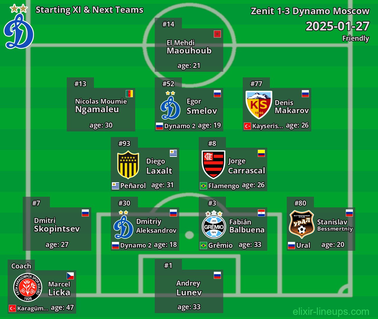 Dynamo Moscow Starting XI & Next Teams 2025-01-27