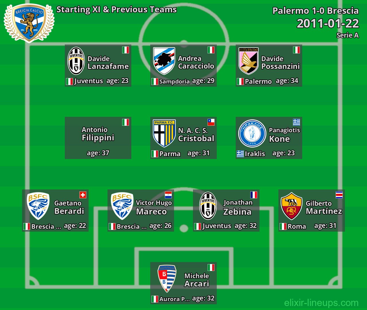 Brescia Starting XI & Previous Teams 2011-01-22