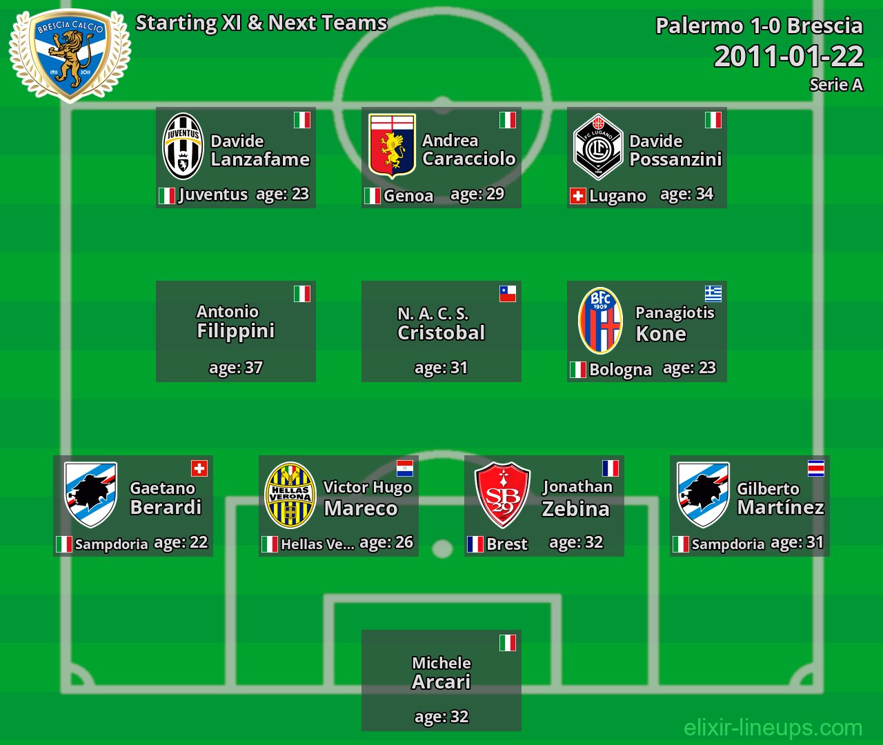 Brescia Starting XI & Next Teams 2011-01-22