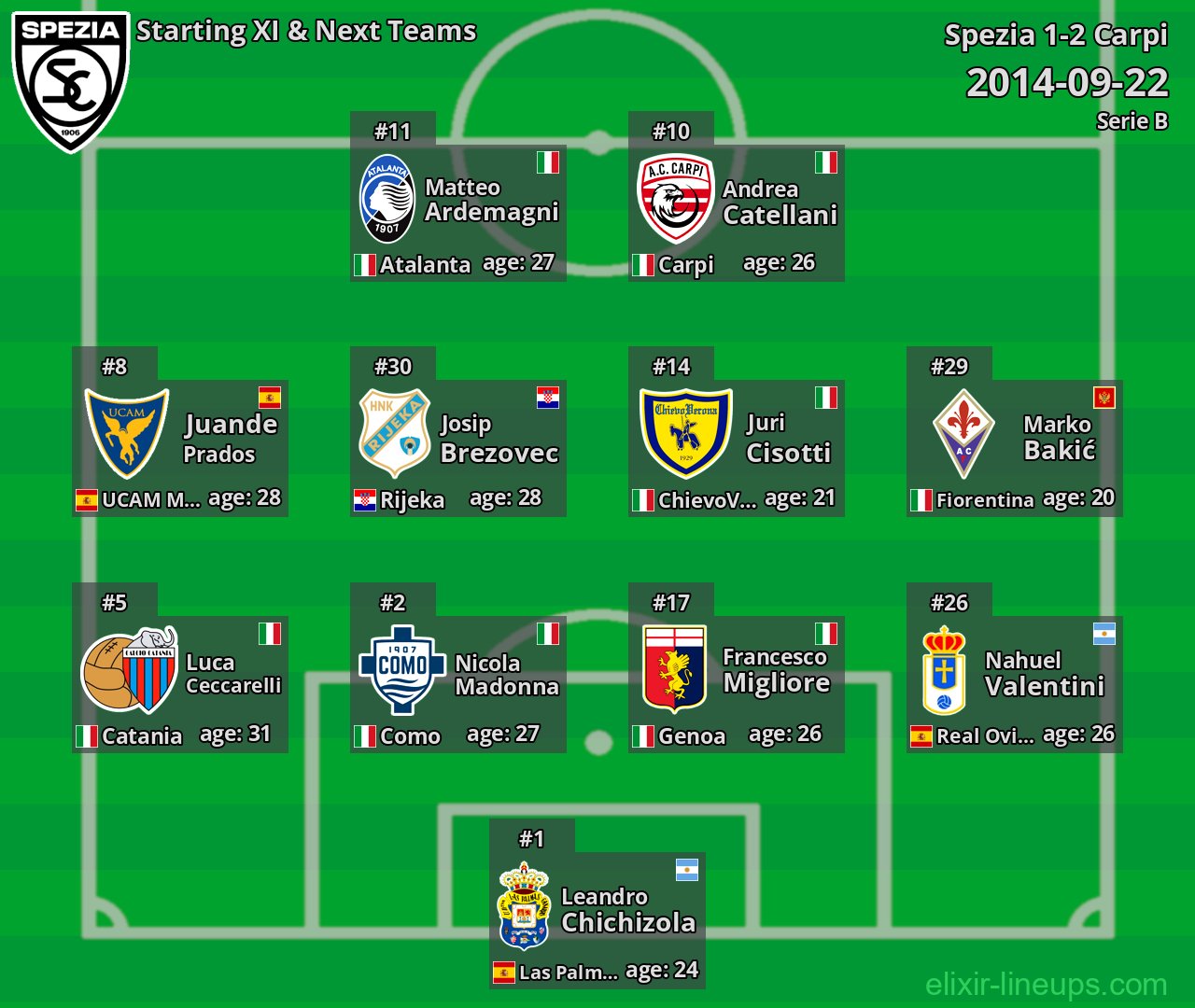 Spezia Starting XI & Next Teams 2014-09-22