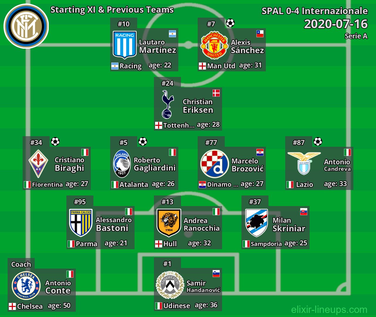Internazionale Starting XI & Previous Teams 2020-07-16