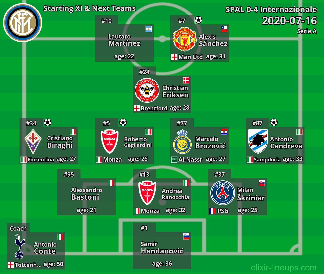 Internazionale Starting XI & Next Teams 2020-07-16