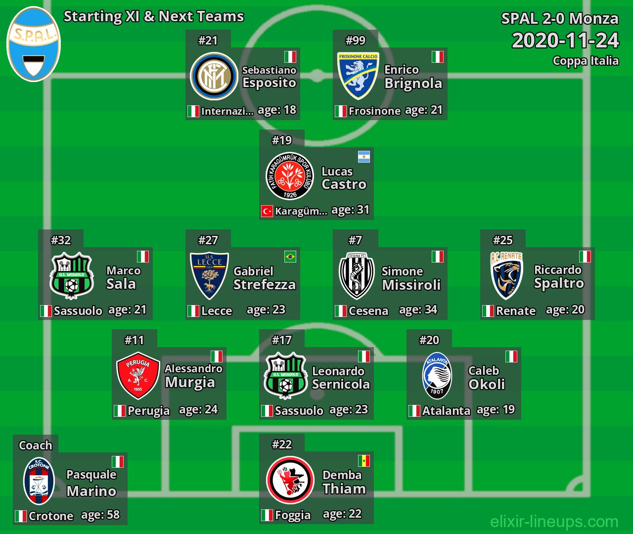 SPAL Starting XI & Next Teams 2020-11-24