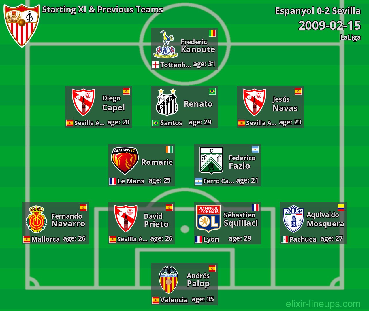 Sevilla Starting XI & Previous Teams 2009-02-15