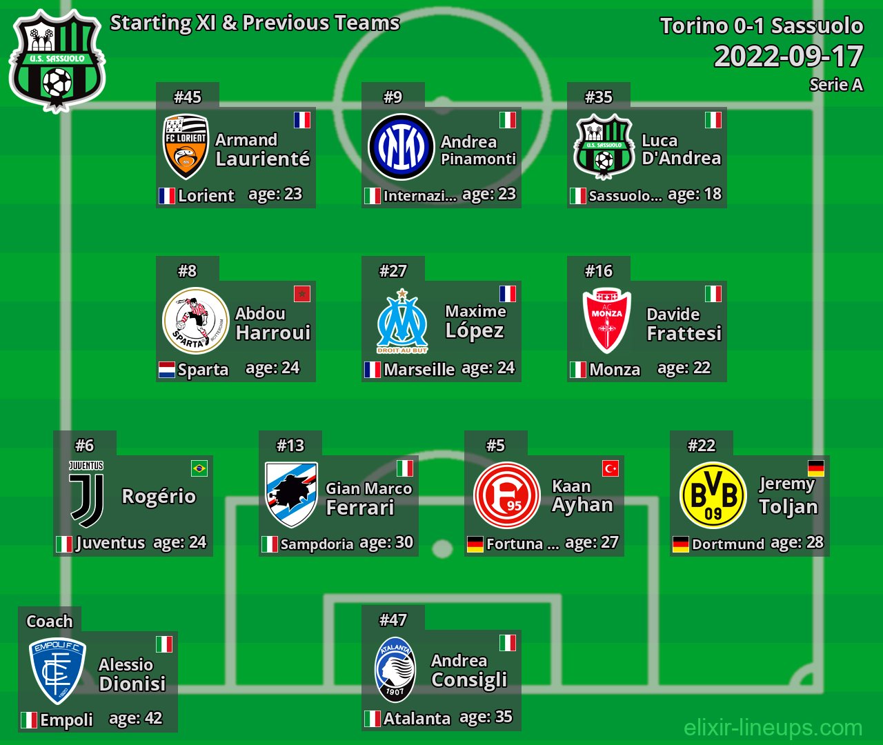 Sassuolo Starting XI & Previous Teams 2022-09-17