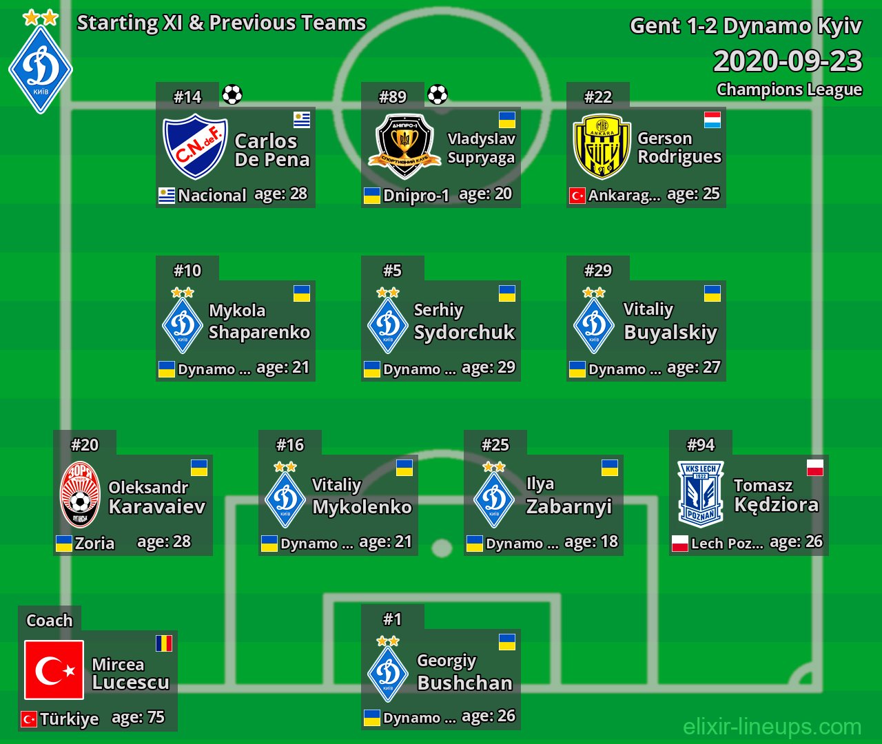 Dynamo Kyiv Starting XI & Previous Teams 2020-09-23