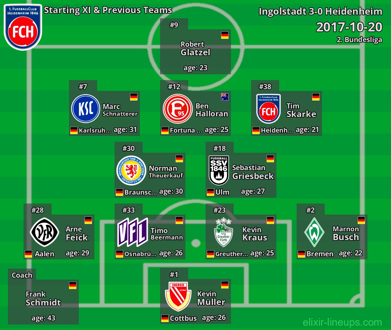 Heidenheim Starting XI & Previous Teams 2017-10-20