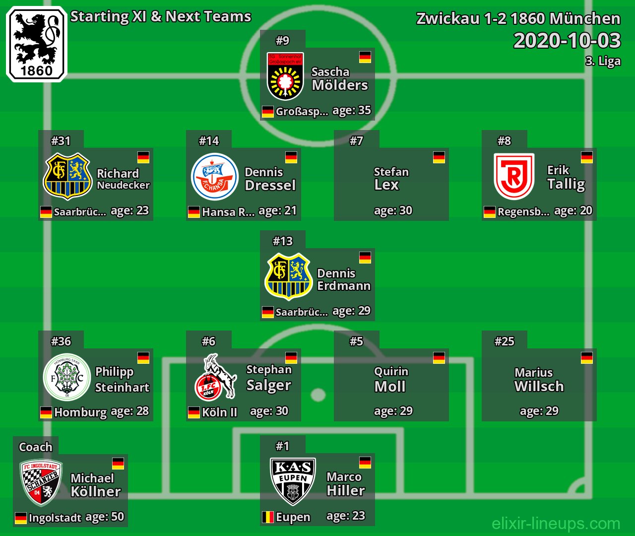 1860 München Starting XI & Next Teams 2020-10-03