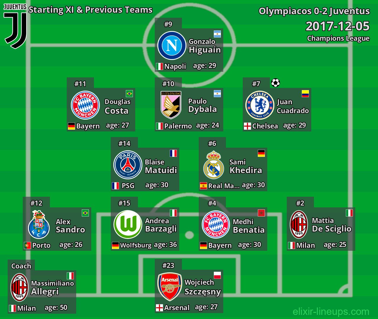 Juventus Starting XI & Previous Teams 2017-12-05