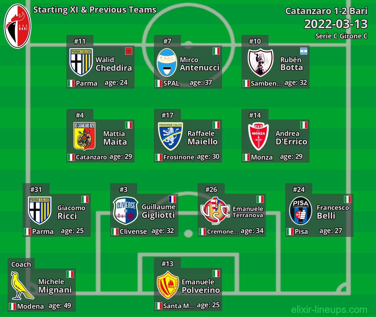 Bari Starting XI & Previous Teams 2022-03-13