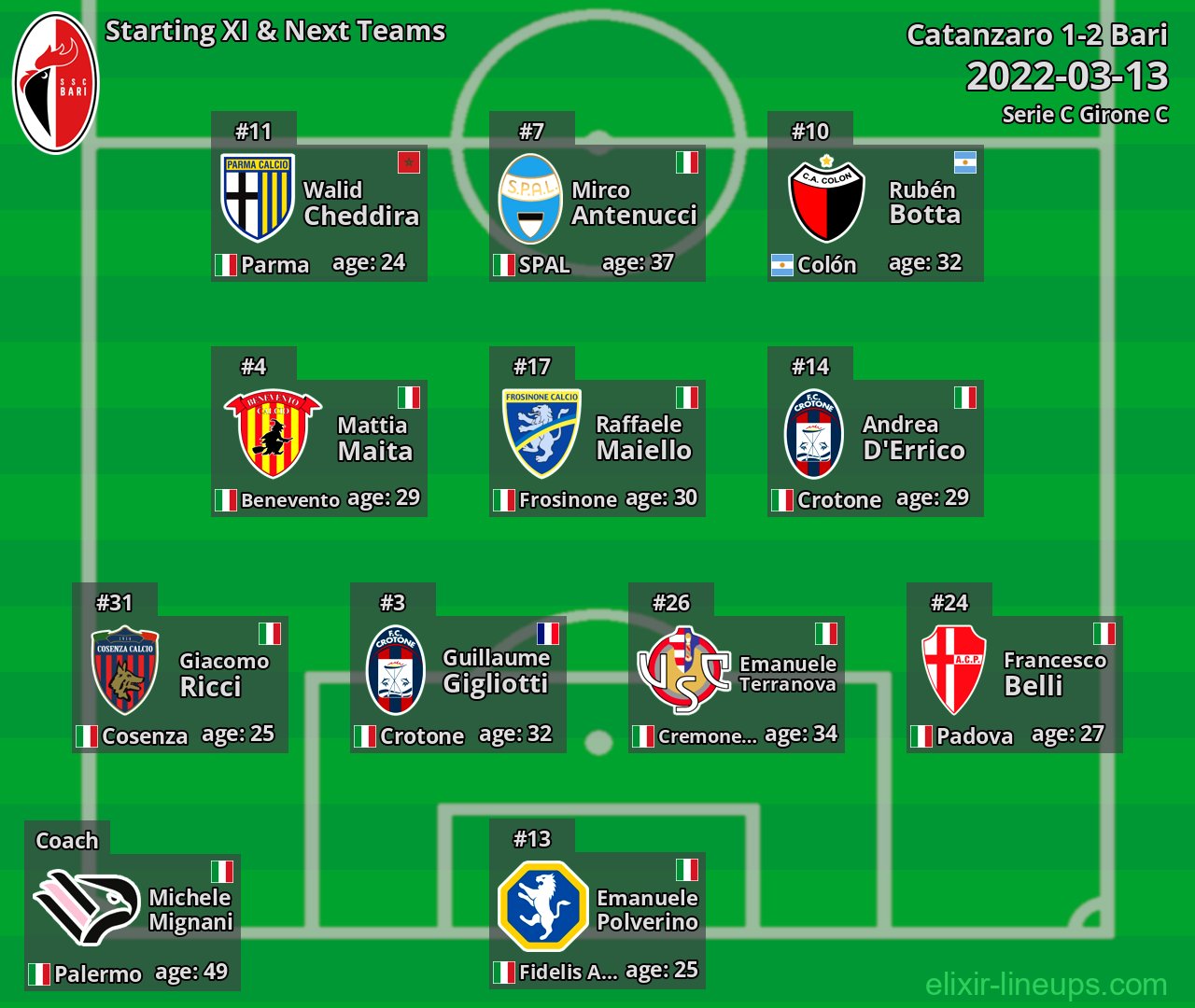 Bari Starting XI & Next Teams 2022-03-13