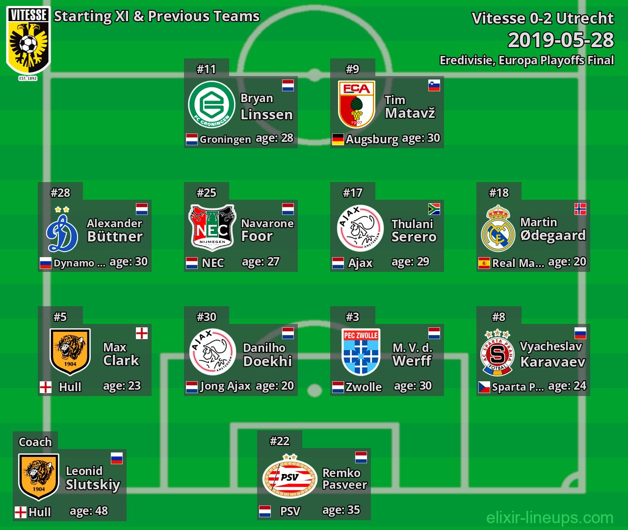 Vitesse Starting XI & Previous Teams 2019-05-28
