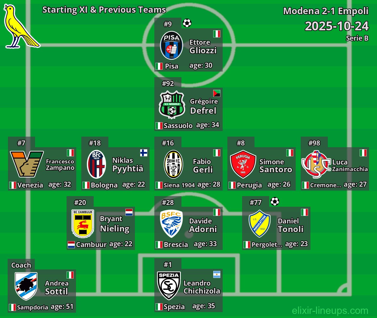 Modena Starting XI & Previous Teams 2025-10-24