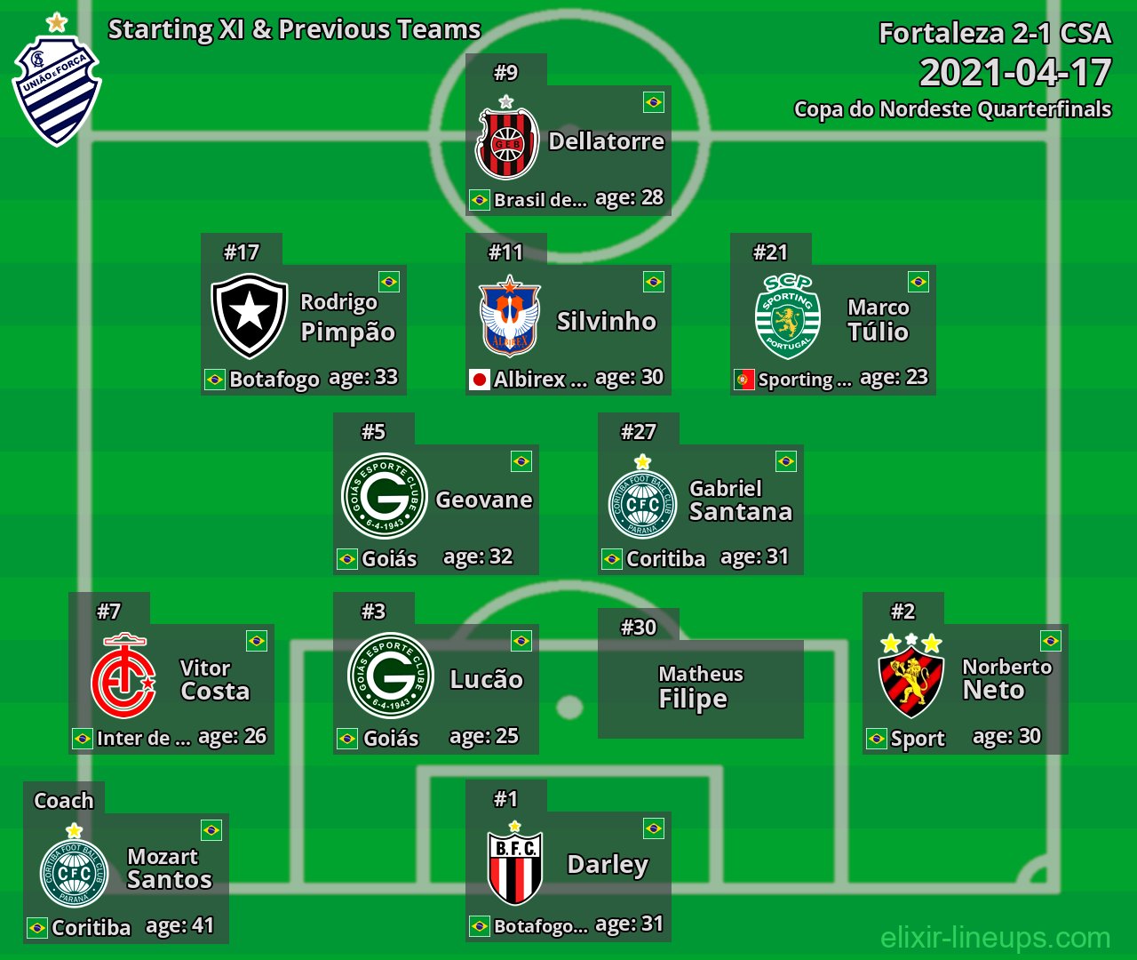 CSA Starting XI & Previous Teams 2021-04-17