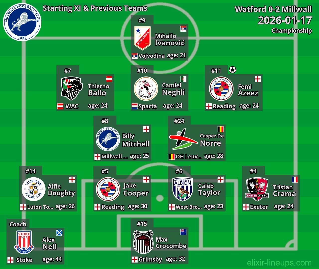 Millwall Starting XI & Previous Teams 2026-01-17