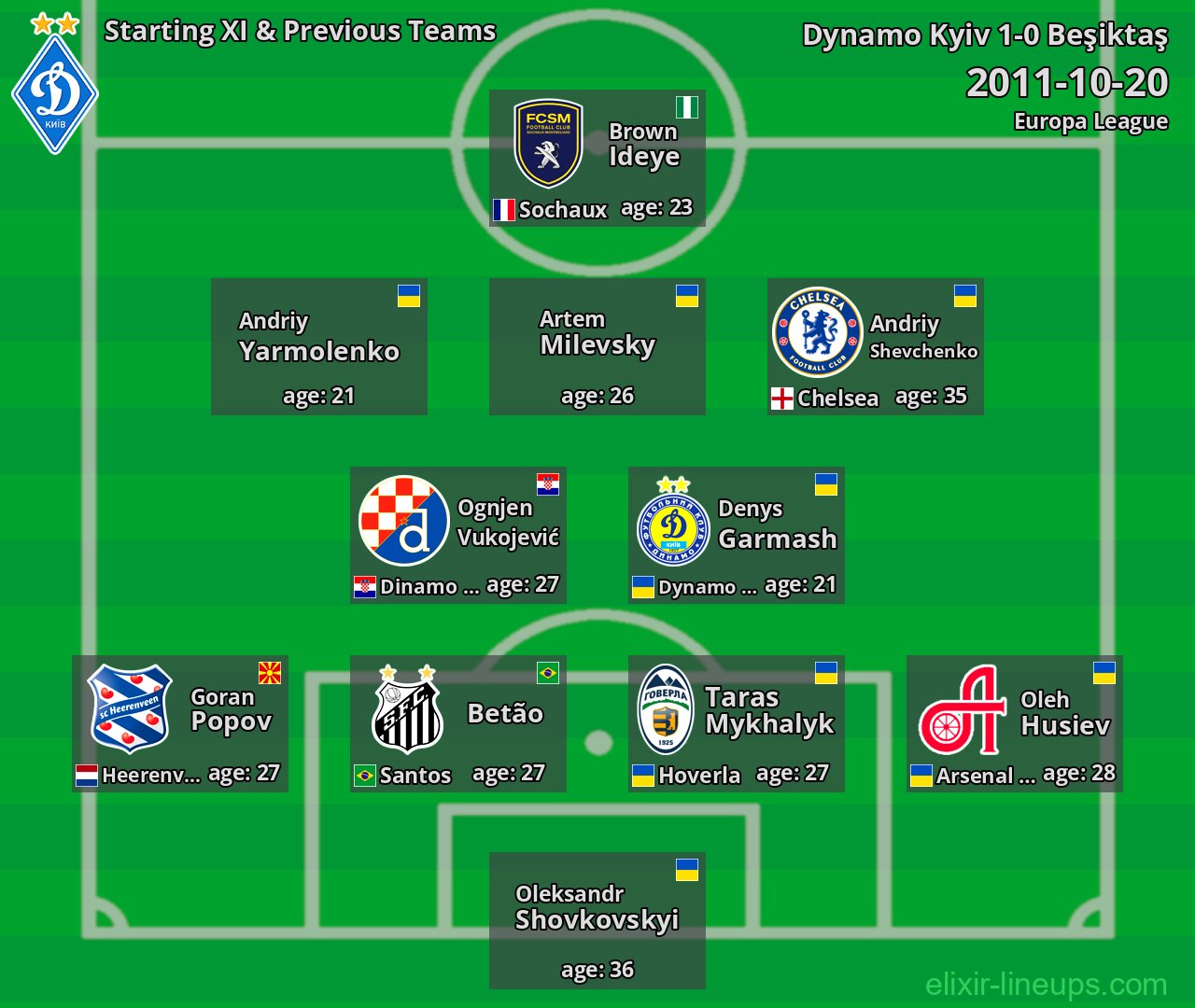 Dynamo Kyiv Starting XI & Previous Teams 2011-10-20