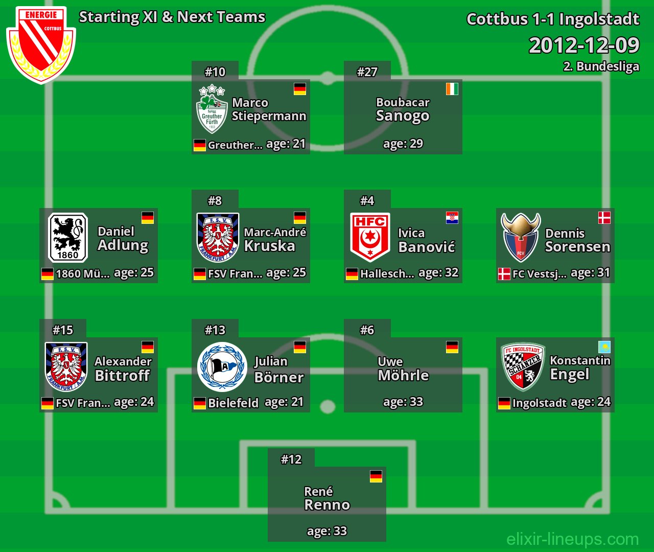 Cottbus Starting XI & Next Teams 2012-12-09
