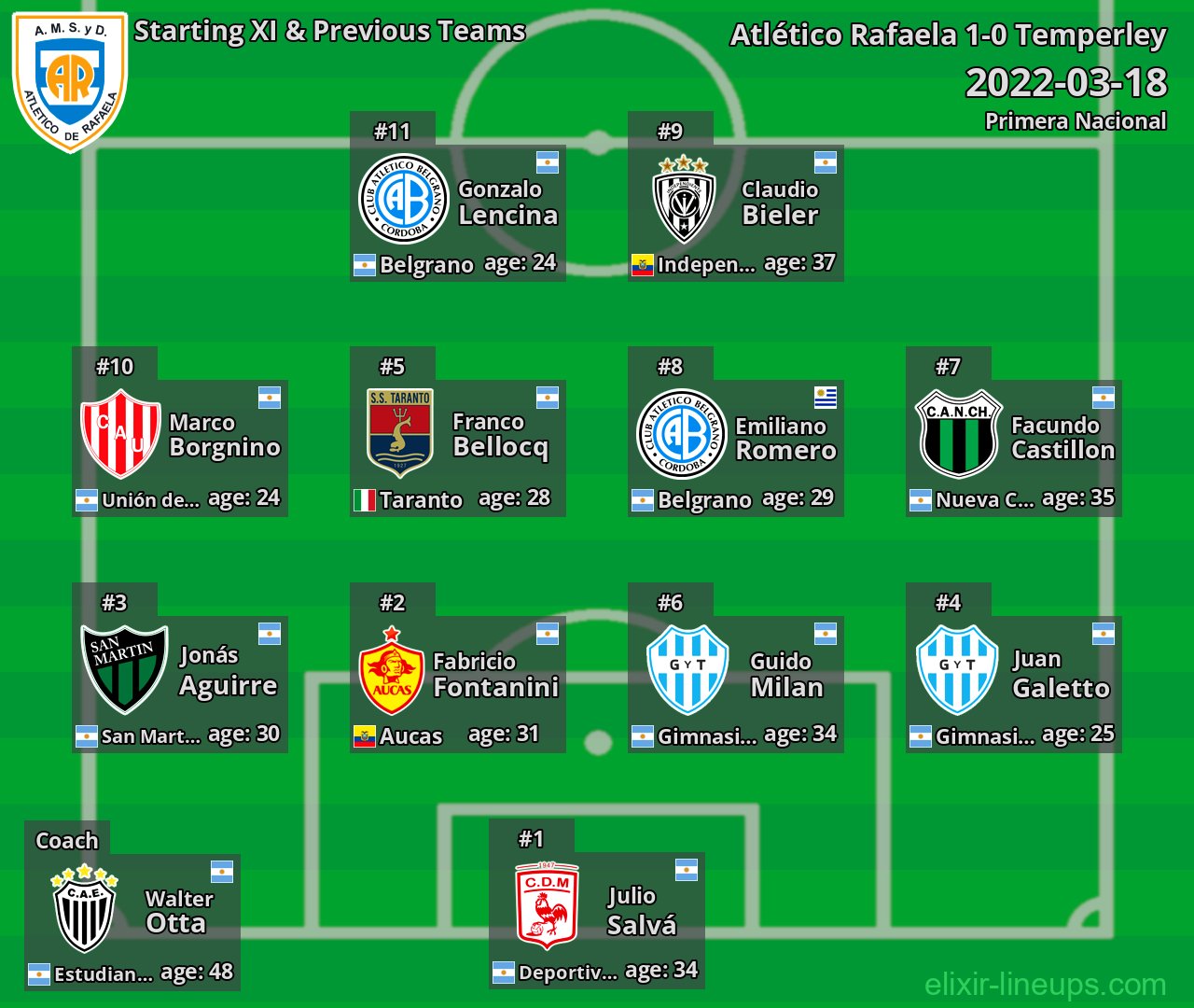 Atlético Rafaela Starting XI & Previous Teams 2022-03-18