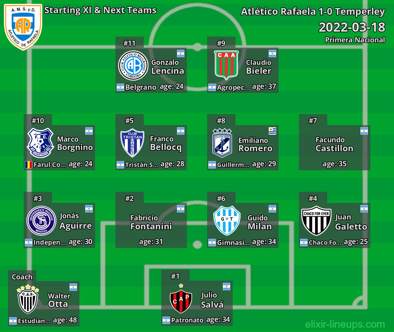 Atlético Rafaela Starting XI & Next Teams 2022-03-18