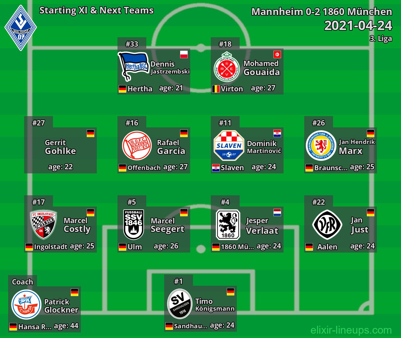 Mannheim Starting XI & Next Teams 2021-04-24