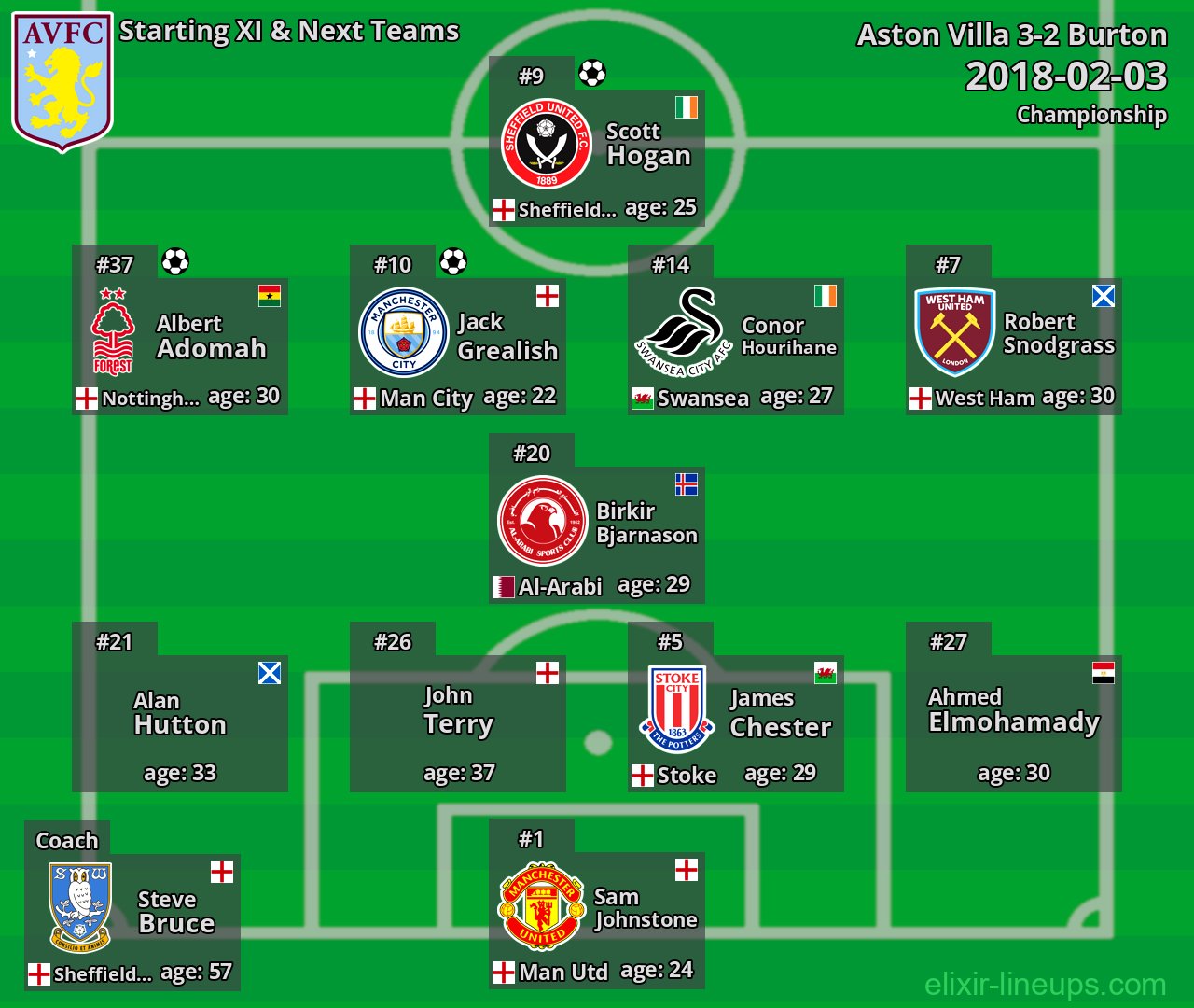 Aston Villa Starting XI & Next Teams 2018-02-03