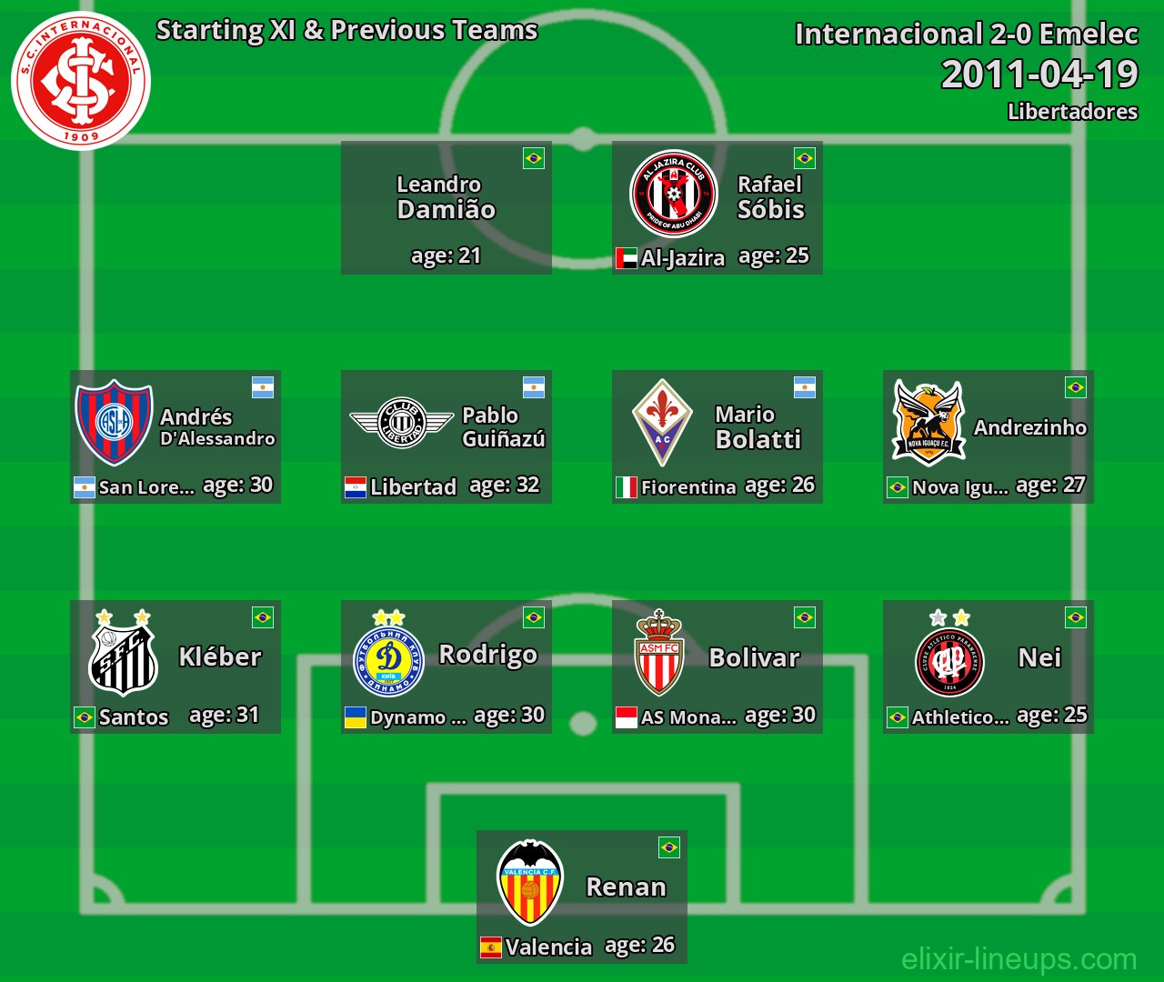 Internacional Starting XI & Previous Teams 2011-04-19