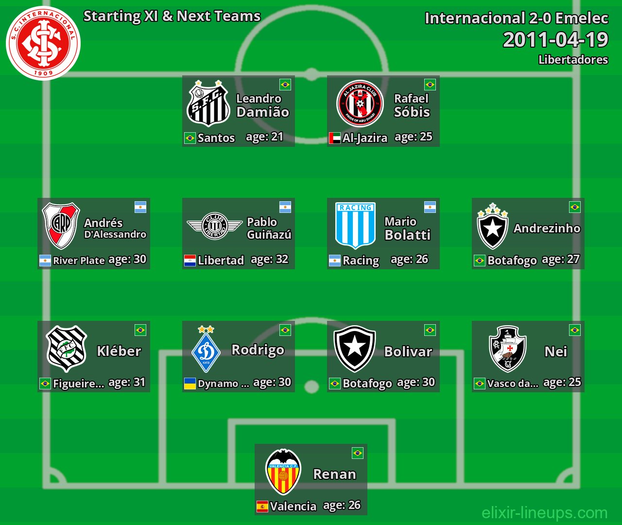 Internacional Starting XI & Next Teams 2011-04-19
