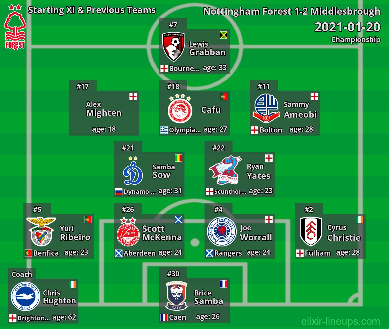 Nottingham Forest Starting XI & Previous Teams 2021-01-20