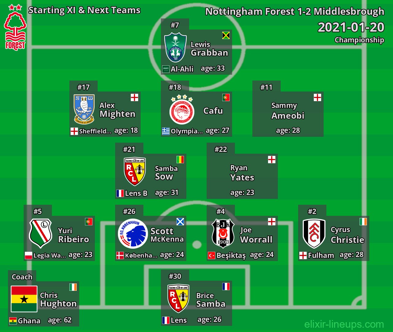 Nottingham Forest Starting XI & Next Teams 2021-01-20