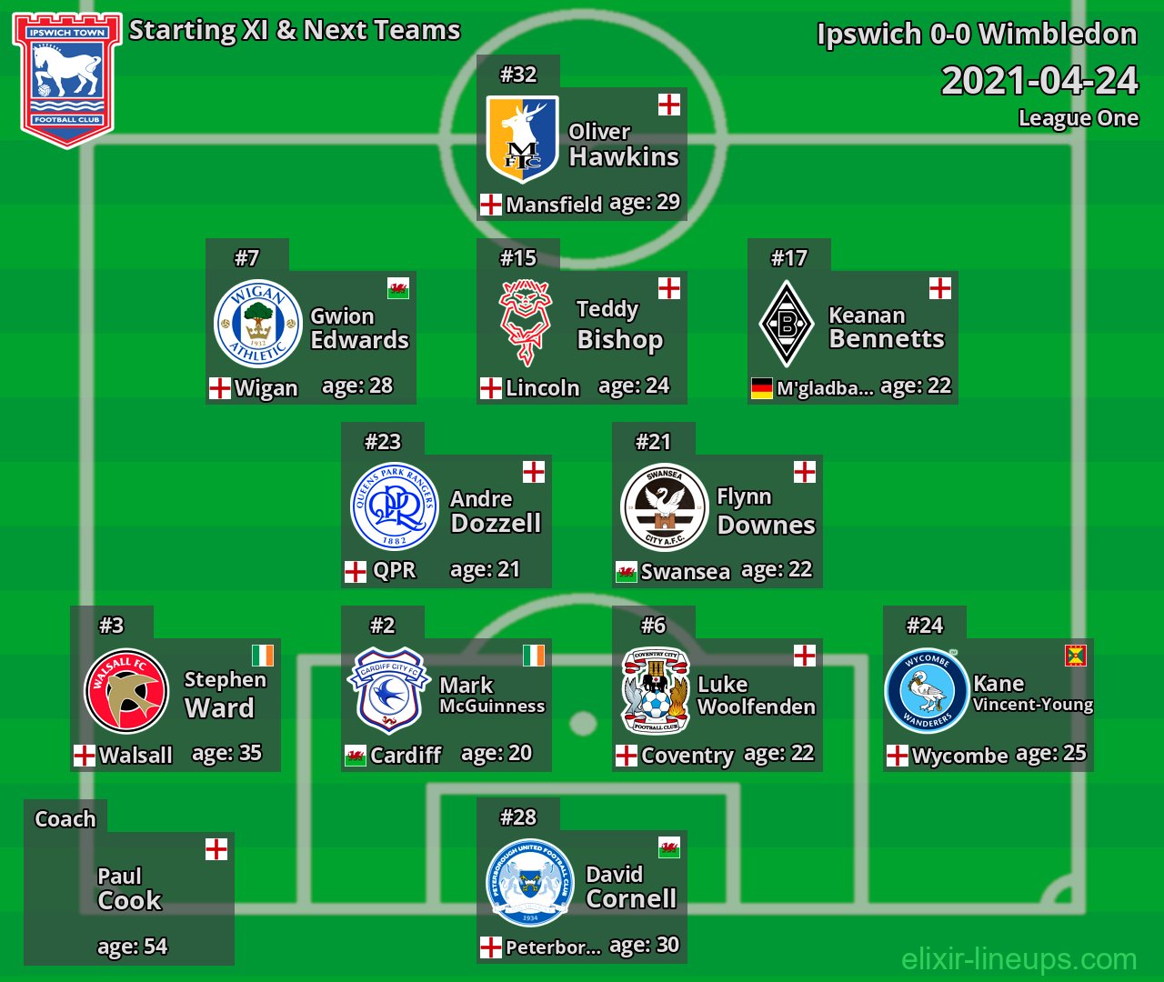 Ipswich Starting XI & Next Teams 2021-04-24